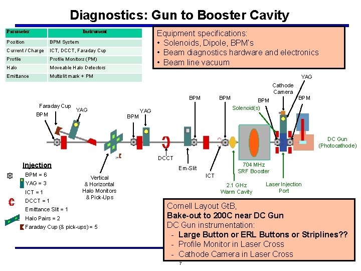 Diagnostics: Gun to Booster Cavity Parameter Instrument Position BPM System Current / Charge ICT,