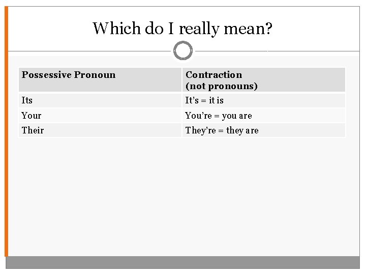 Which do I really mean? Possessive Pronoun Contraction (not pronouns) Its It’s = it