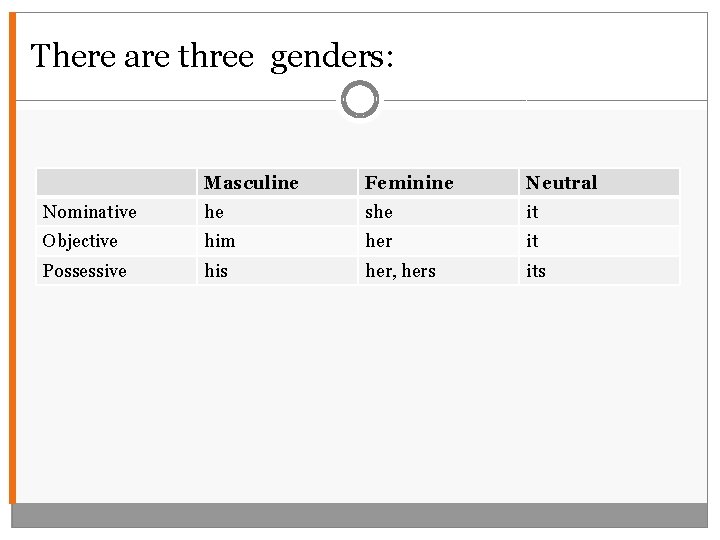There are three genders: Masculine Feminine Neutral Nominative he she it Objective him her