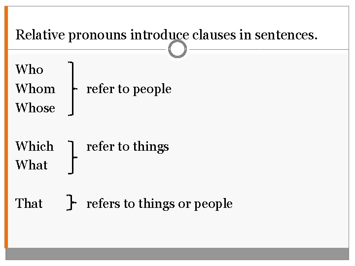 Relative pronouns introduce clauses in sentences. Whom Whose refer to people Which What refer