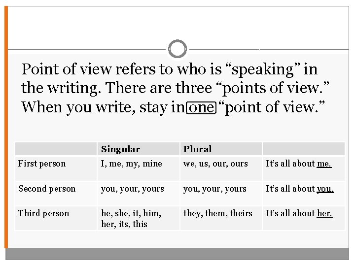 Point of view refers to who is “speaking” in the writing. There are three