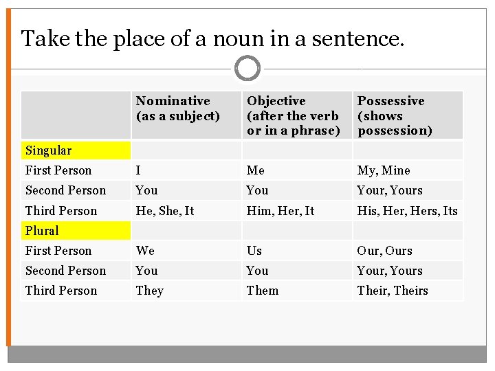 Take the place of a noun in a sentence. Nominative (as a subject) Objective
