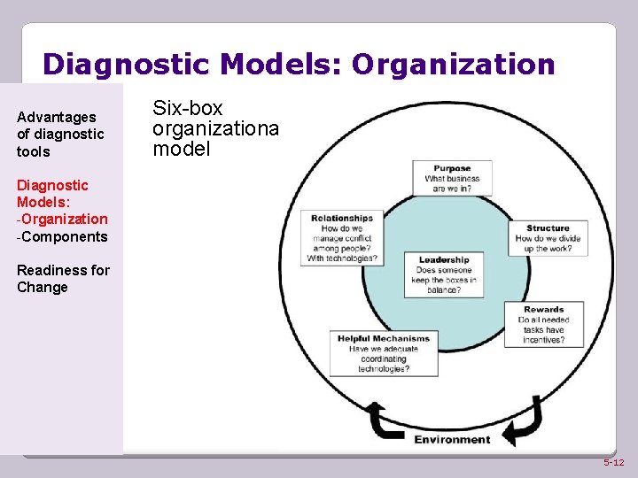 Diagnostic Models: Organization Advantages of diagnostic tools Six-box organizational model Diagnostic Models: -Organization -Components