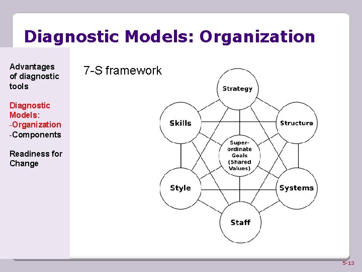 Diagnostic Models: Organization Advantages of diagnostic tools 7 -S framework Diagnostic Models: -Organization -Components