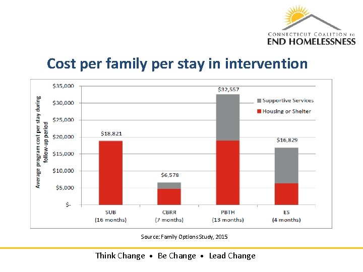 Cost per family per stay in intervention Source: Family Options Study, 2015 Think Change