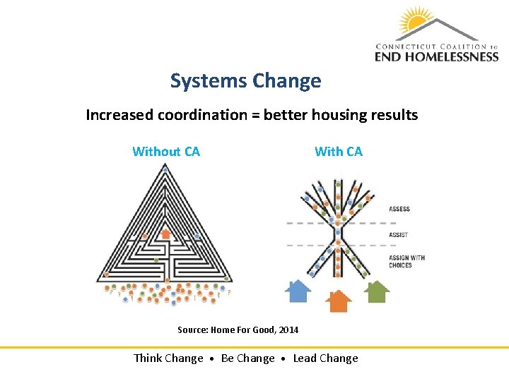 Systems Change Increased coordination = better housing results Without CA With CA Source: Home Systems Change Increased coordination = better housing results Without CA With CA Source: Home