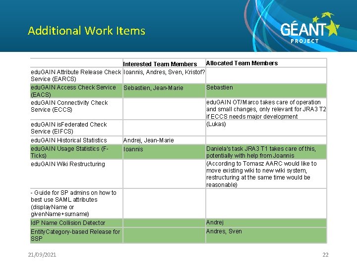 Additional Work Items Allocated Team Members Interested Team Members edu. GAIN Attribute Release Check