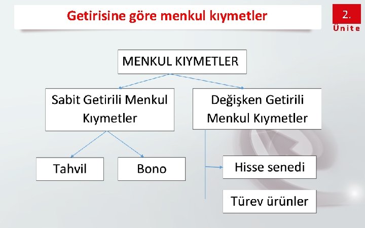 Getirisine göre menkul kıymetler 2. Ünite 