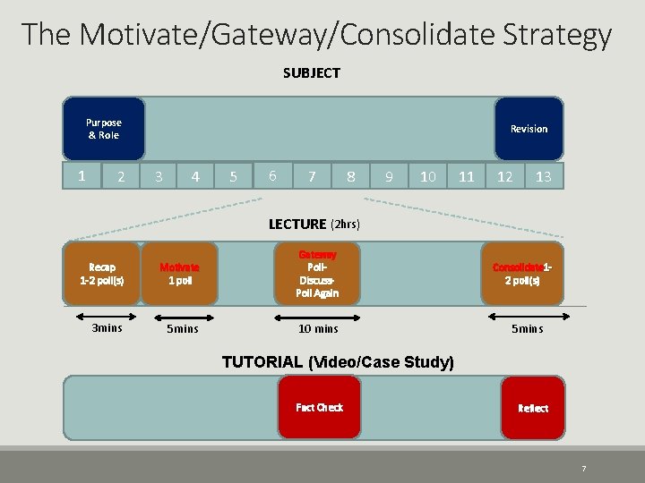 The Motivate/Gateway/Consolidate Strategy SUBJECT Purpose & Role 1 2 Revision 3 4 5 6 The Motivate/Gateway/Consolidate Strategy SUBJECT Purpose & Role 1 2 Revision 3 4 5 6