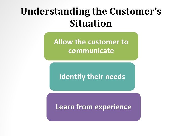 Understanding the Customer’s Situation Allow the customer to communicate Identify their needs Learn from