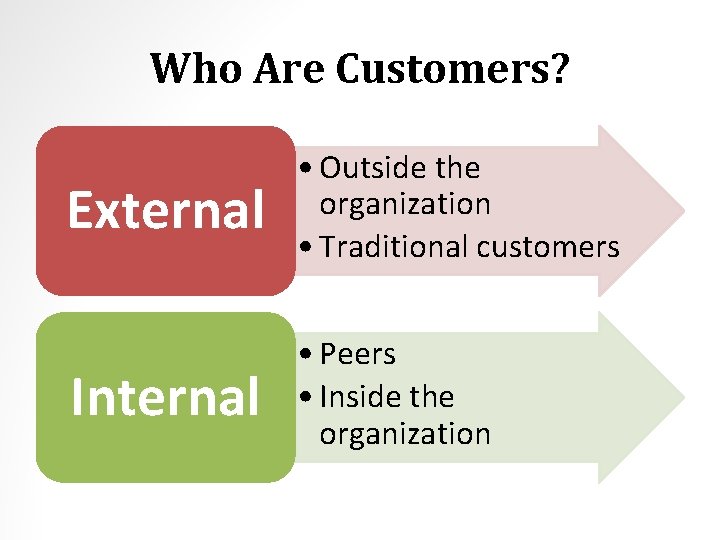 Who Are Customers? External • Outside the organization • Traditional customers Internal • Peers