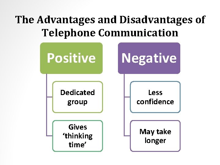 The Advantages and Disadvantages of Telephone Communication Positive Negative Dedicated group Less confidence Gives