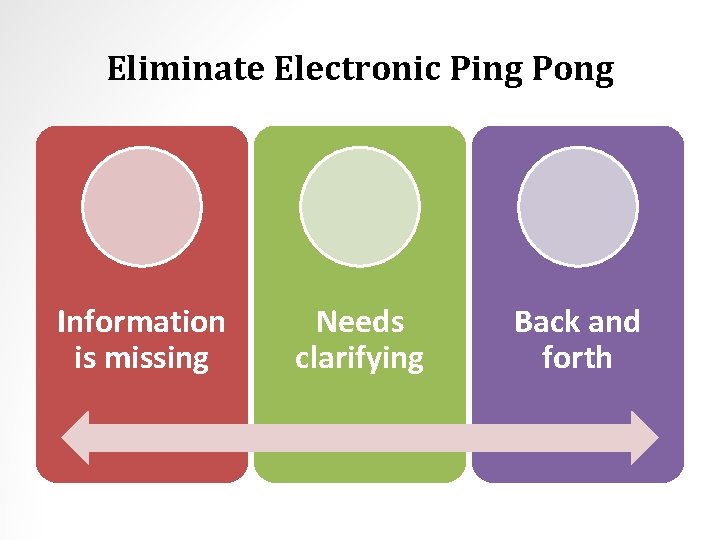 Eliminate Electronic Ping Pong Information is missing Needs clarifying Back and forth 