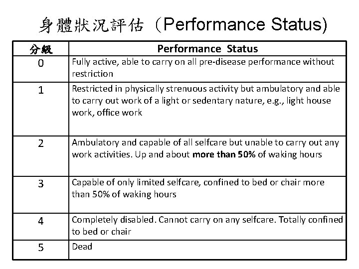 身體狀況評估 (Performance Status) 分級 0 Performance Status 1 Fully active, able to carry on