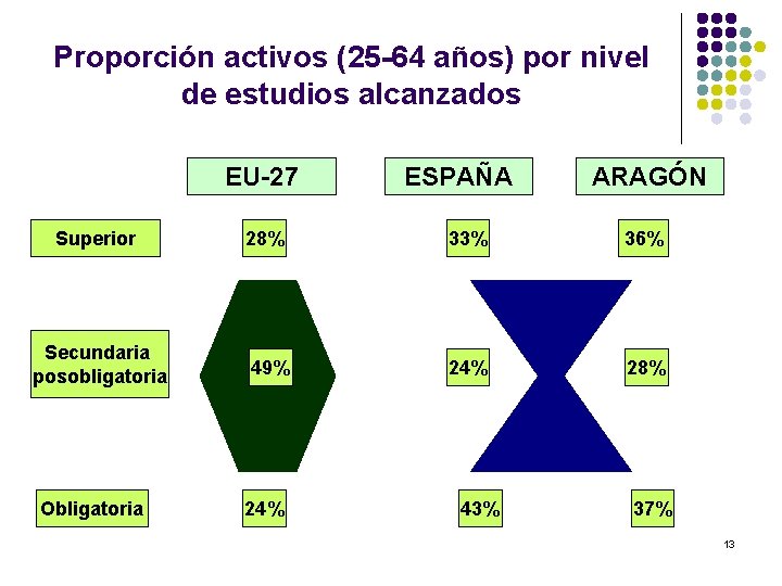 Proporción activos (25 -64 años) por nivel de estudios alcanzados EU-27 Superior Secundaria posobligatoria