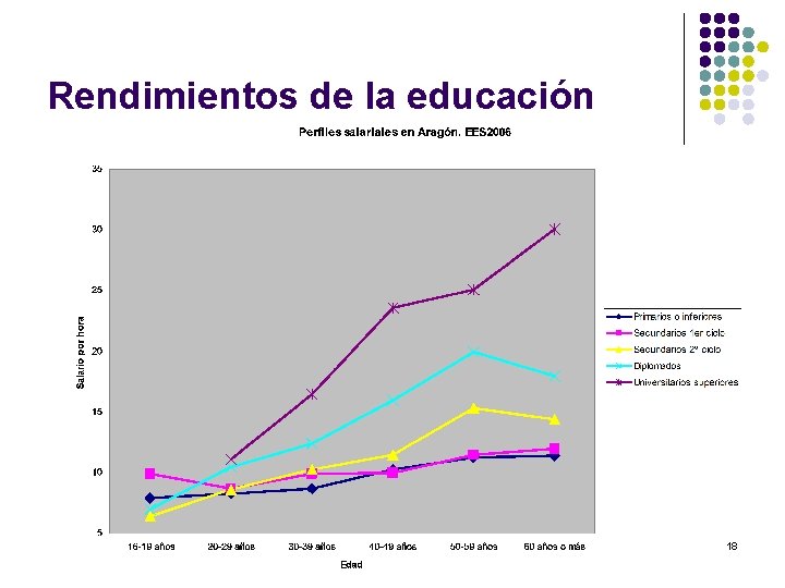 Rendimientos de la educación 18 