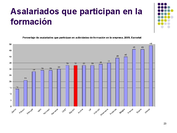 Asalariados que participan en la formación 23 