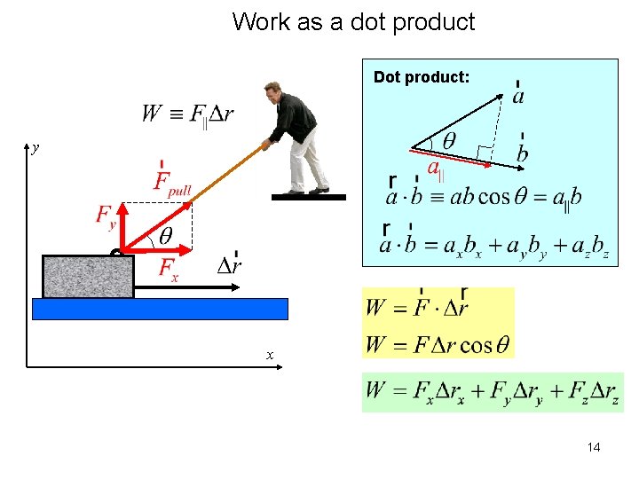 Work as a dot product Dot product: y x 14 