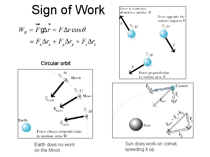 Sign of Work Circular orbit Earth does no work on the Moon. Sun does