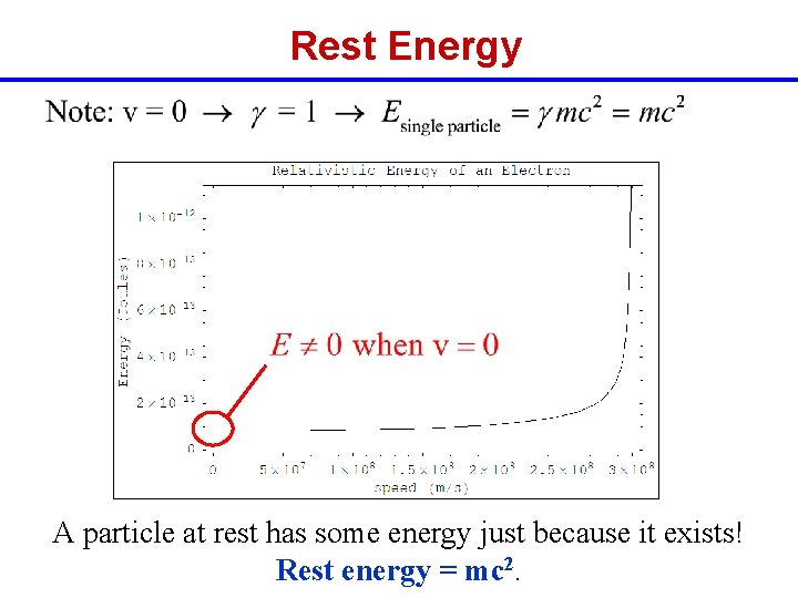 Rest Energy A particle at rest has some energy just because it exists! Rest