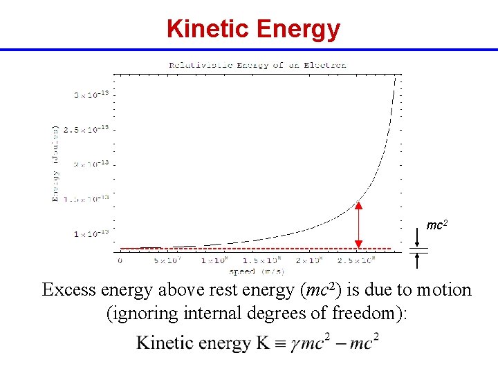 Kinetic Energy mc 2 Excess energy above rest energy (mc 2) is due to