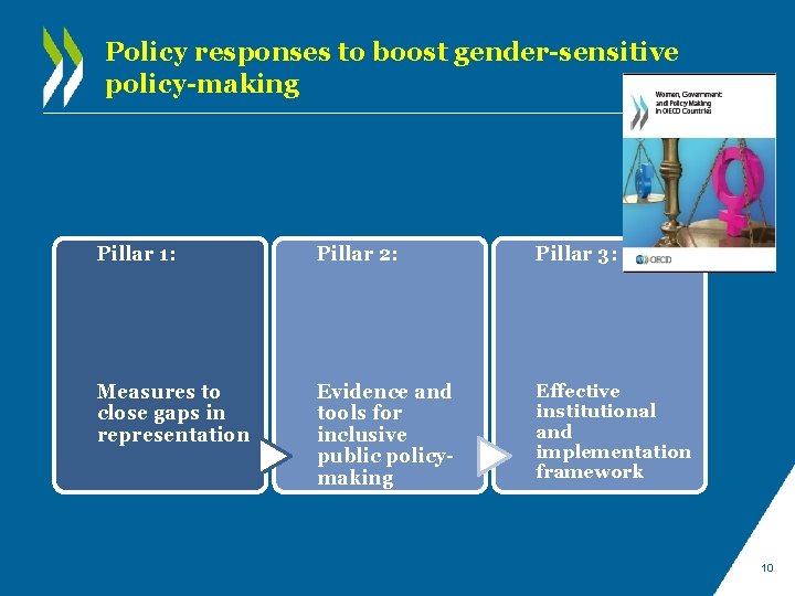 Policy responses to boost gender-sensitive policy-making Pillar 1: Pillar 2: Pillar 3: Measures to Policy responses to boost gender-sensitive policy-making Pillar 1: Pillar 2: Pillar 3: Measures to