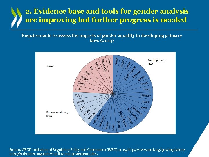 2. Evidence base and tools for gender analysis are improving but further progress is 2. Evidence base and tools for gender analysis are improving but further progress is