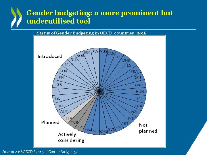 Gender budgeting: a more prominent but underutilised tool Status of Gender Budgeting in OECD Gender budgeting: a more prominent but underutilised tool Status of Gender Budgeting in OECD