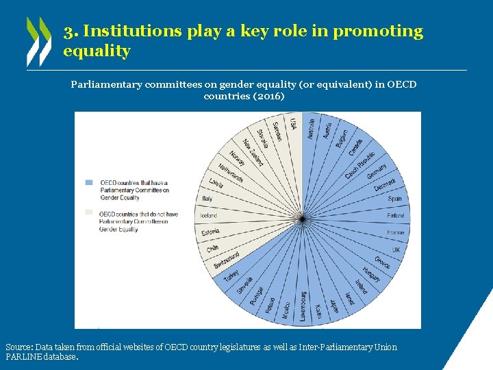 3. Institutions play a key role in promoting equality Parliamentary committees on gender equality 3. Institutions play a key role in promoting equality Parliamentary committees on gender equality