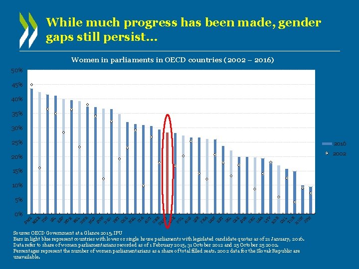 While much progress has been made, gender gaps still persist… Women in parliaments in While much progress has been made, gender gaps still persist… Women in parliaments in