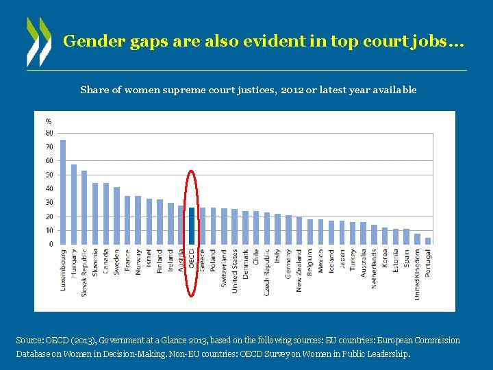 Gender gaps are also evident in top court jobs… Share of women supreme court Gender gaps are also evident in top court jobs… Share of women supreme court