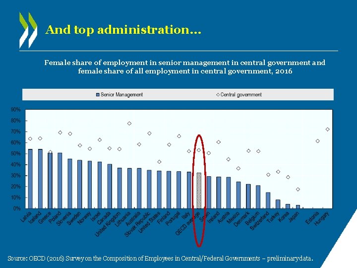 And top administration… Female share of employment in senior management in central government and And top administration… Female share of employment in senior management in central government and