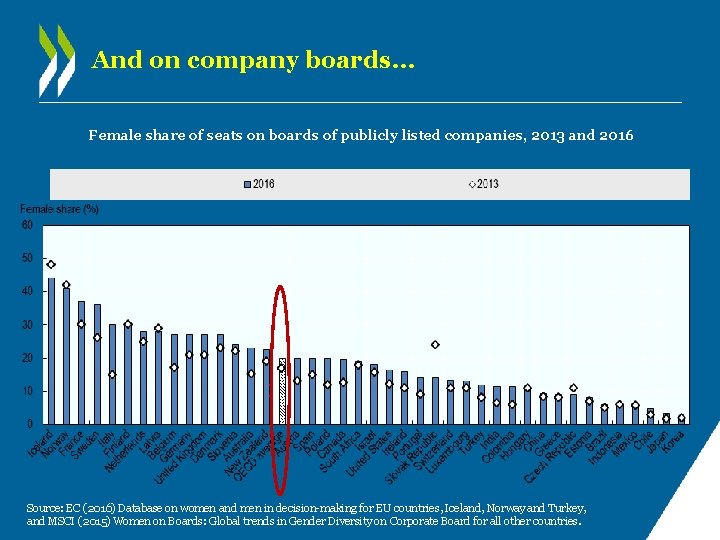 And on company boards… Female share of seats on boards of publicly listed companies, And on company boards… Female share of seats on boards of publicly listed companies,