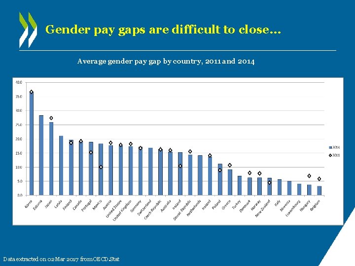 Gender pay gaps are difficult to close… Average gender pay gap by country, 2011 Gender pay gaps are difficult to close… Average gender pay gap by country, 2011