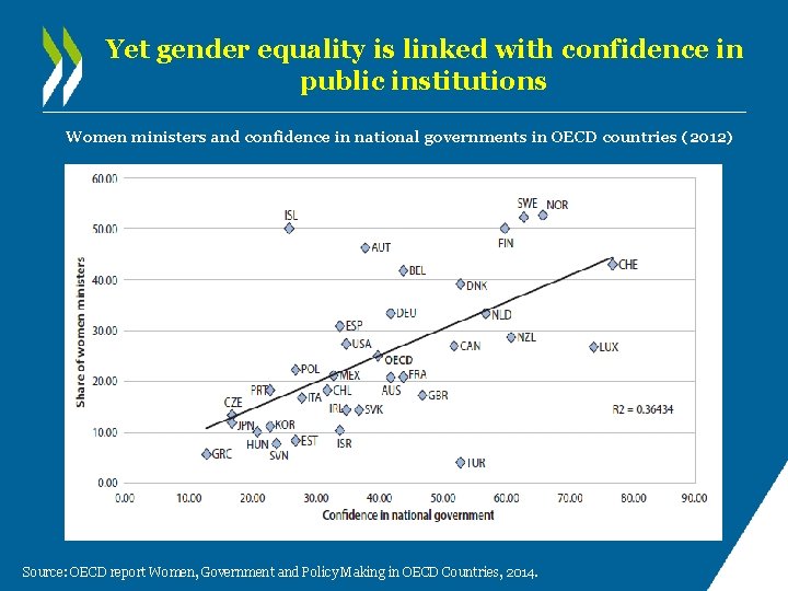 Yet gender equality is linked with confidence in public institutions Women ministers and confidence Yet gender equality is linked with confidence in public institutions Women ministers and confidence
