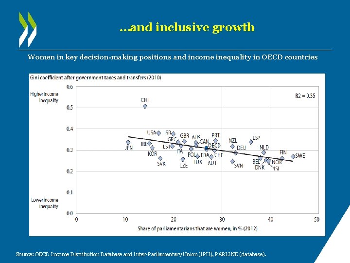 …and inclusive growth Women in key decision-making positions and income inequality in OECD countries …and inclusive growth Women in key decision-making positions and income inequality in OECD countries