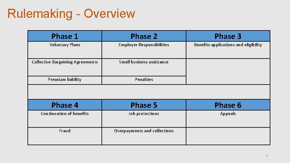 Rulemaking - Overview Phase 1 Phase 2 Phase 3 Voluntary Plans Employer Responsibilities Benefits