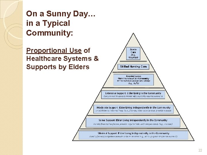 On a Sunny Day… in a Typical Community: Proportional Use of Healthcare Systems &