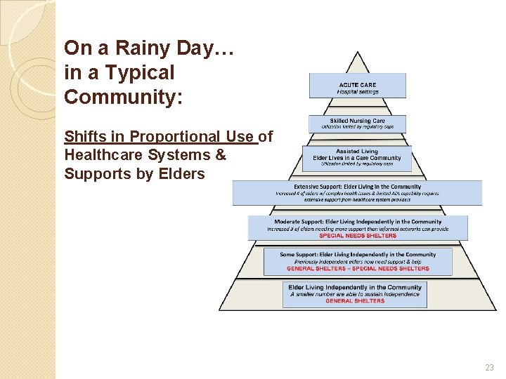 On a Rainy Day… in a Typical Community: Shifts in Proportional Use of Healthcare