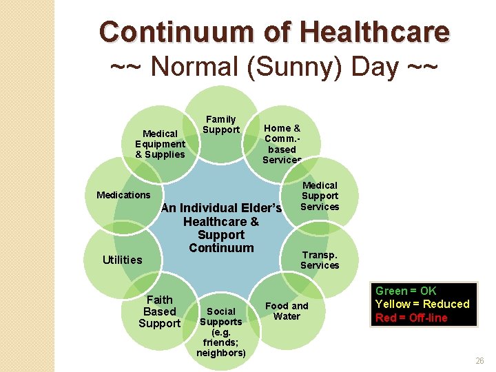 Continuum of Healthcare ~~ Normal (Sunny) Day ~~ Medical Equipment & Supplies Family Support