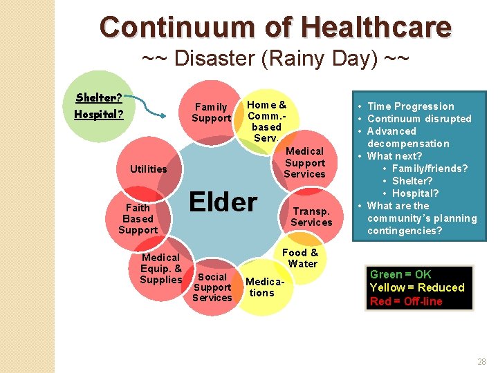 Continuum of Healthcare ~~ Disaster (Rainy Day) ~~ Shelter? Family Support Hospital? Utilities Faith