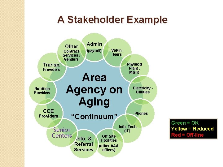 A Stakeholder Example Other Contract Services / Vendors Admin (payroll) Volunteers Transp. Providers Nutrition