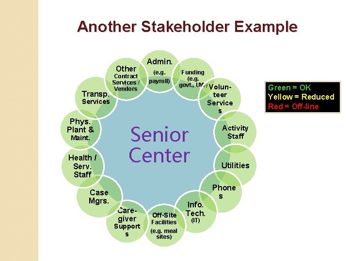 Another Stakeholder Example Other Transp. Contract Services / Vendors Admin. (e. g. payroll) Funding