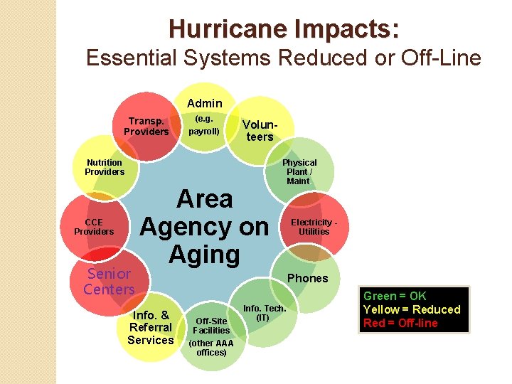 Hurricane Impacts: Essential Systems Reduced or Off-Line Admin Transp. Providers (e. g. payroll) Volunteers