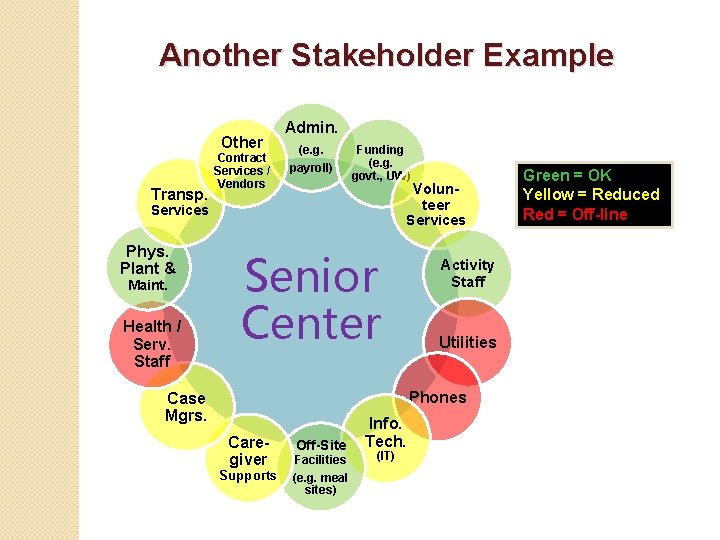 Another Stakeholder Example Other Transp. Contract Services / Vendors Admin. (e. g. payroll) Funding