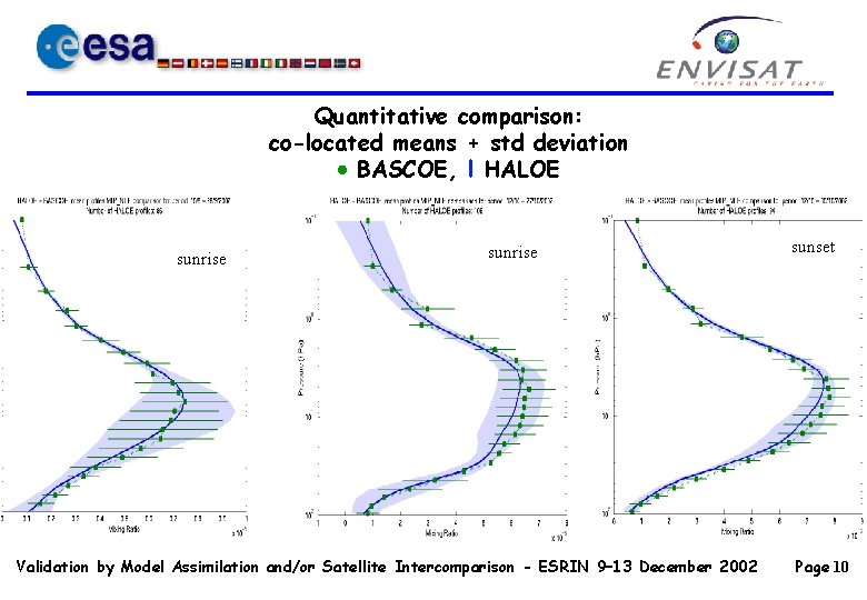 Quantitative comparison: co-located means + std deviation BASCOE, l HALOE sunrise Validation by Model Quantitative comparison: co-located means + std deviation BASCOE, l HALOE sunrise Validation by Model
