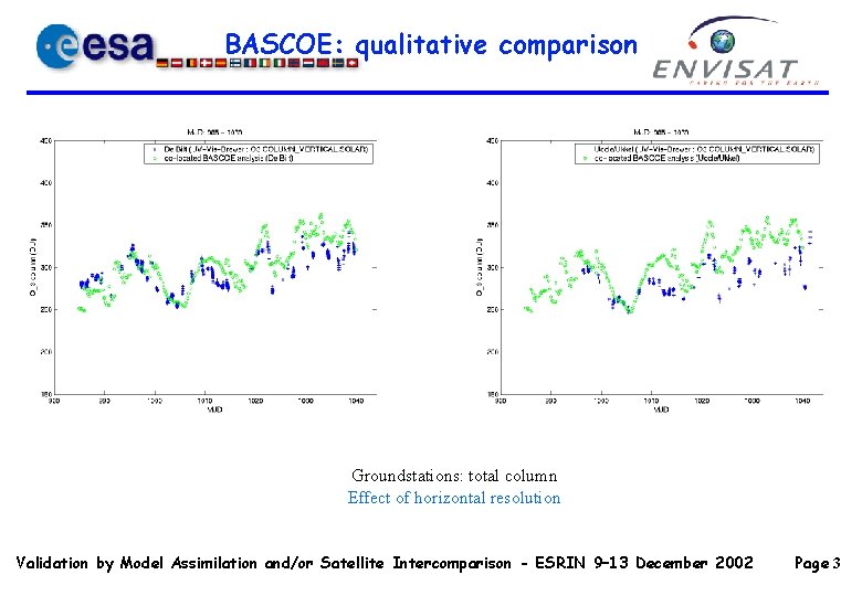 BASCOE: qualitative comparison Groundstations: total column Effect of horizontal resolution Validation by Model Assimilation BASCOE: qualitative comparison Groundstations: total column Effect of horizontal resolution Validation by Model Assimilation