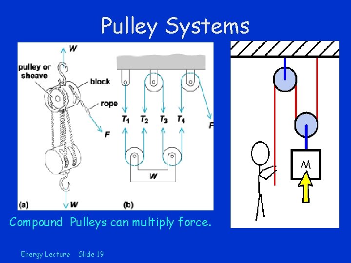 Pulley Systems Compound Pulleys can multiply force. Energy Lecture Slide 19 