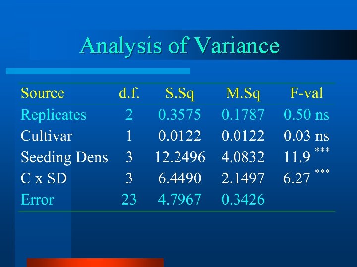 Analysis of Variance 