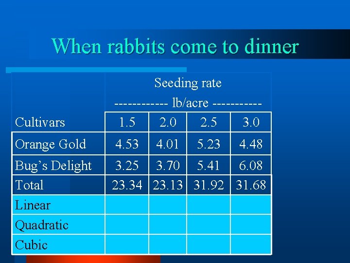 When rabbits come to dinner Cultivars Seeding rate ------ lb/acre -----1. 5 2. 0